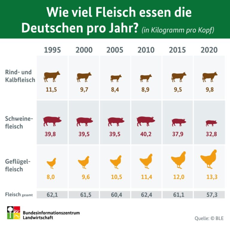 57,3 Kilogramm Fleisch pro Person: Verzehr sinkt weiter