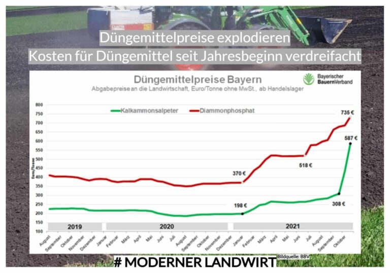 Düngemittelpreise explodieren – Kosten für Düngemittel seit Jahresbeginn verdreifacht