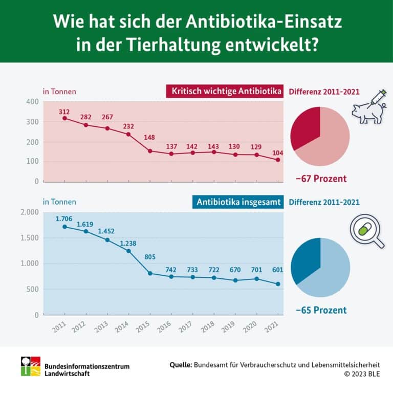 Wie hat sich der Antibiotika-Einsatz in der Tierhaltung entwickelt?