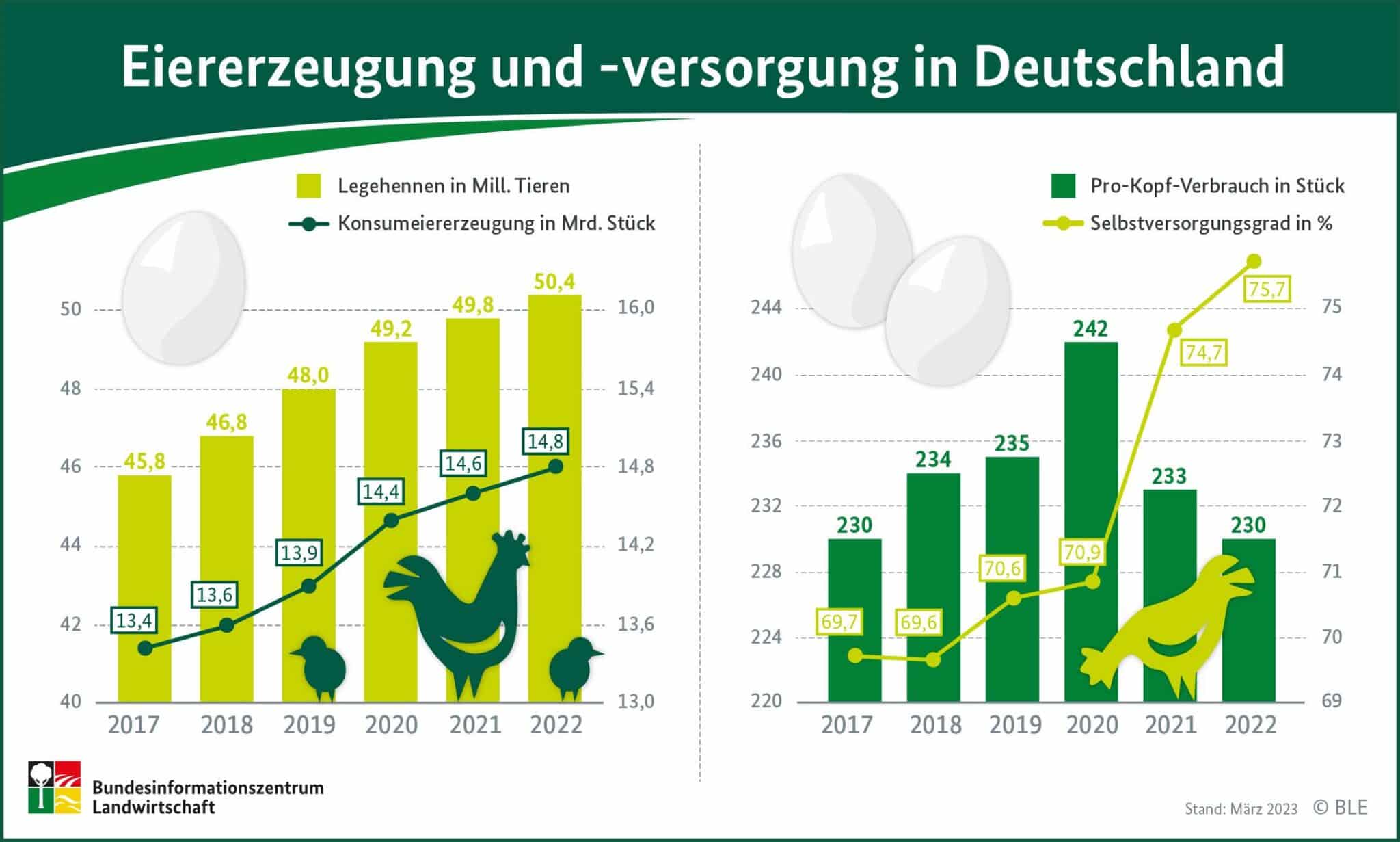 Infografik Eierversorgungsbilanz 2022 scaled 1