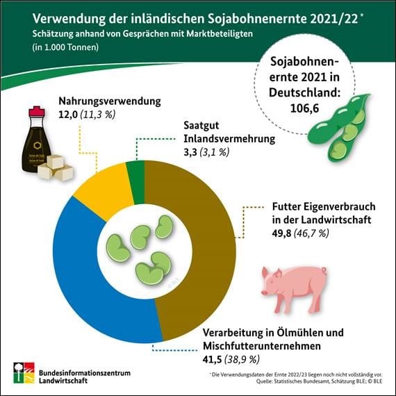 Verwendung der inländischen Sojabohnenernte 2021/22 – BZL auf einen Blick