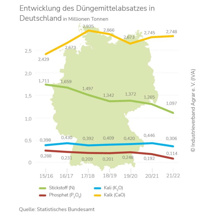 IVA – Nervosität auf Märkten für Pflanzenschutz und Düngung – Umbau der Landwirtschaft braucht Digitalisierung, Innovation, grüne Energie