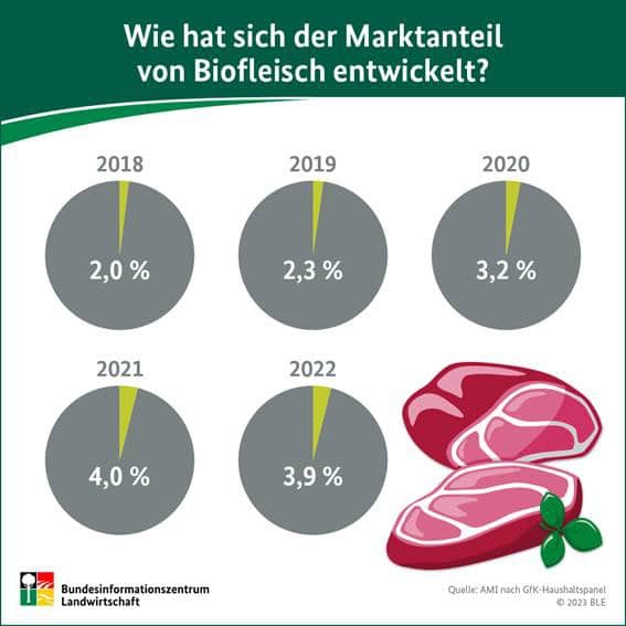 Wie hat sich der Marktanteil von Biofleisch entwickelt?