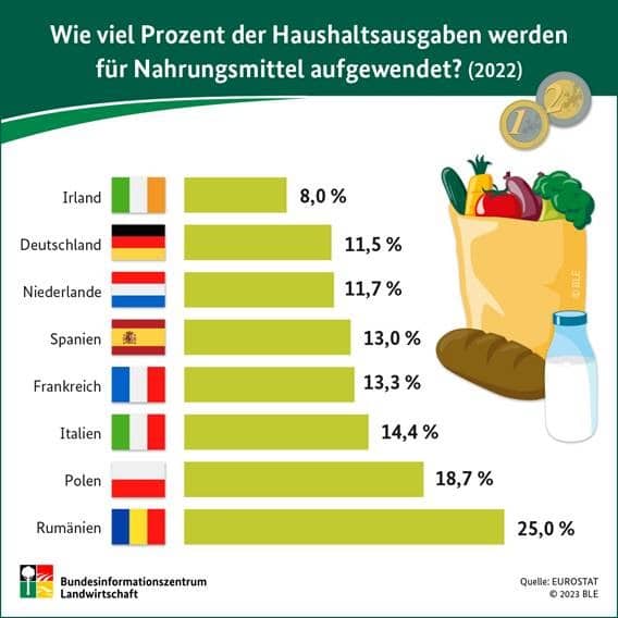 Wie viel Prozent der Haushaltsausgaben werden für Nahrungsmittel aufgewendet?