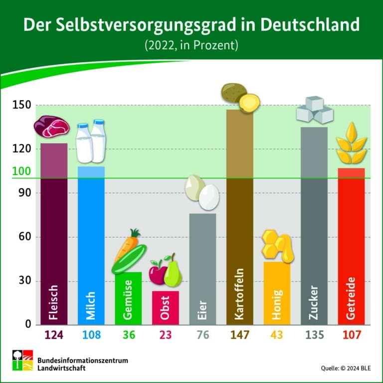 Der Selbstversorgungsgrad in Deutschland