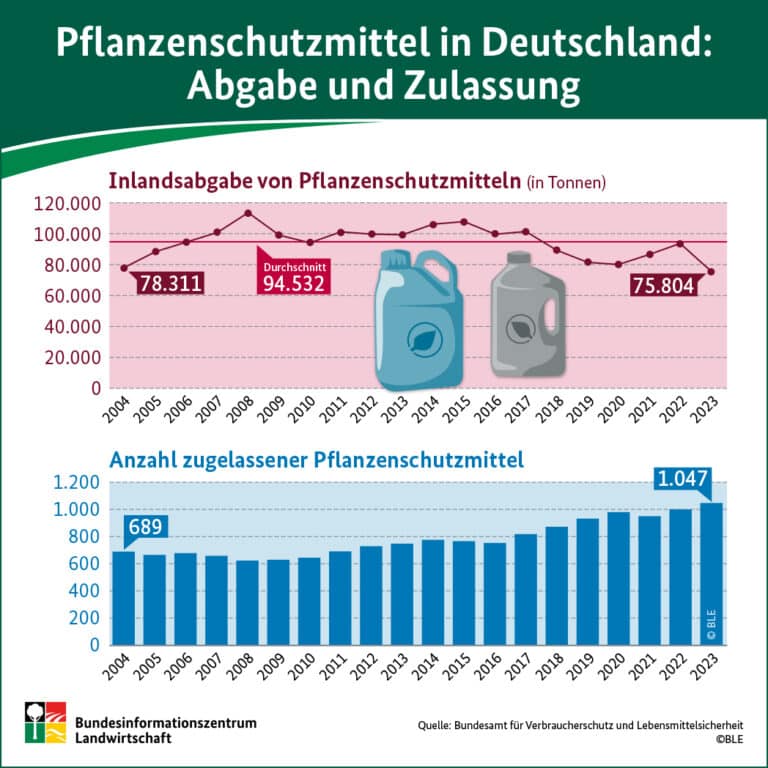 Niedrigster Wert seit 20 Jahren – Pflanzenschutzmittelabgaben in Deutschland