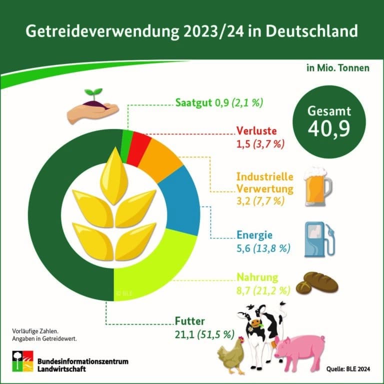 Getreideverwendung 2023/2024 in Deutschland