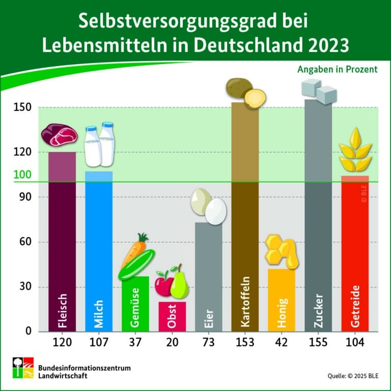 Selbstversorgungsgrad von Lebensmitteln in Deutschland 2023